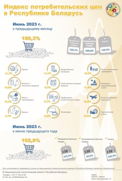 Цены падают или растут? Белстат опубликовал свежие цифры Цены падают или растут? Белстат опубликовал свежие цифры